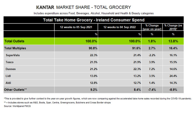 Ireland Market Share