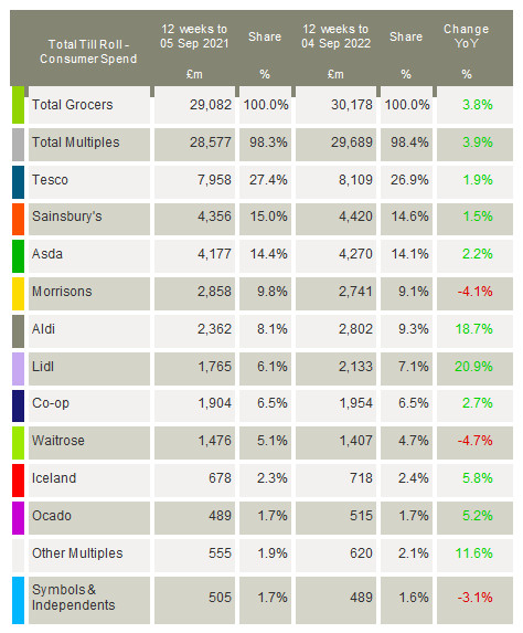 Kantar-UK-grocery-market-shares-September-2022