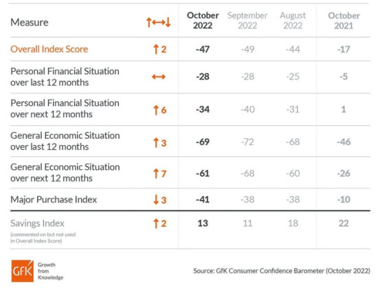 Consumer-Confidence-Index-GFK-October-2022