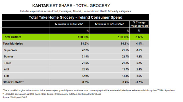 Kantar-Ireland-grocery-market-shares-October-2022