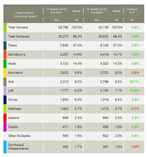 Kantar-UK-grocery-market-shares-October-2022