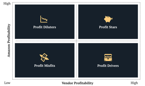 The Amazon Vendor Profitability (AVP) Matrix