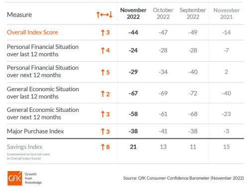 Consumer-Confidence-GFK-November-2022