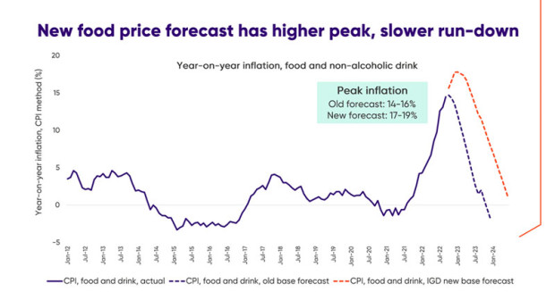 IGD-Inflation-forecast