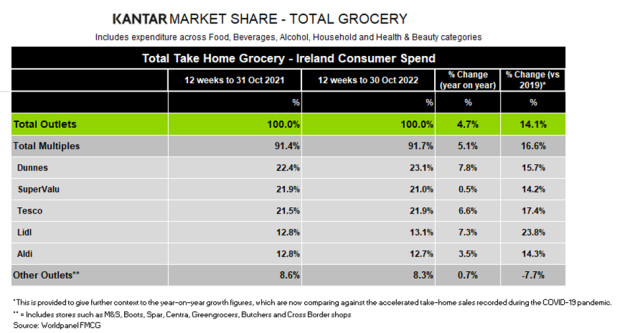 Kantar-Ireland-grocery-market-shares-November-2022