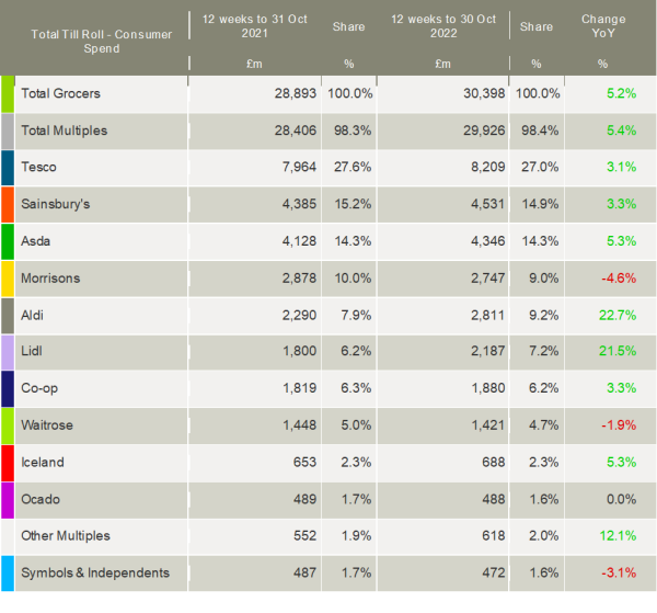 Asda sales growth accelerates in latest quarter