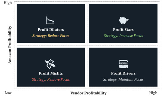 Listing prioritisation based on the AVP Matrix
