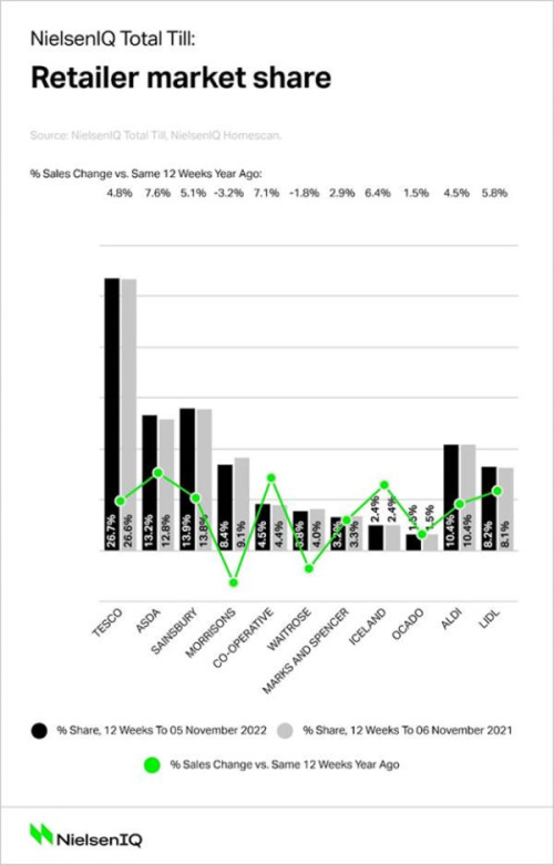 NielsenIQ-grocery-market-shares-UK-November-2022
