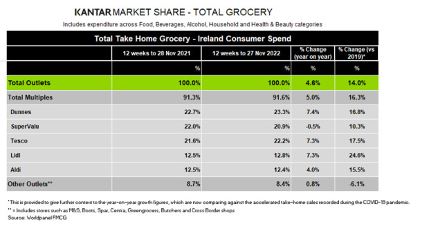 Kantar-Ireland-grocery-market-shares-December-2022