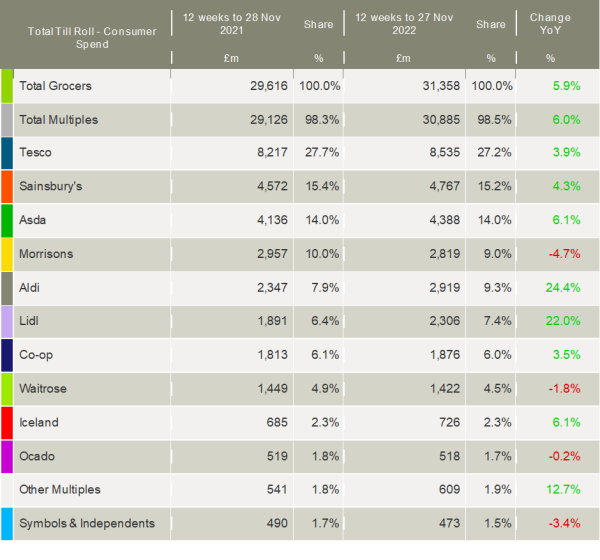 Kantar-UK-grocery-market-shares-December-2022-Christmas
