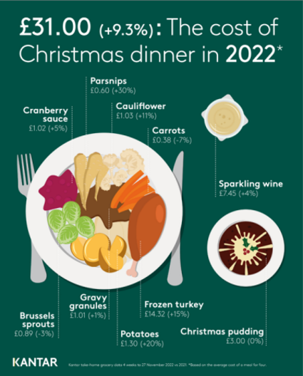 Kantar-cost-christmas-dinner