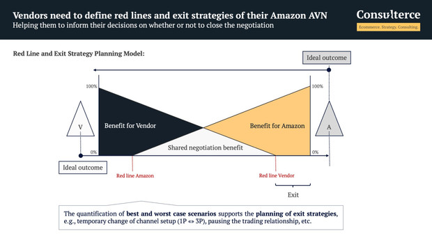Amazon-vendor-red-lines