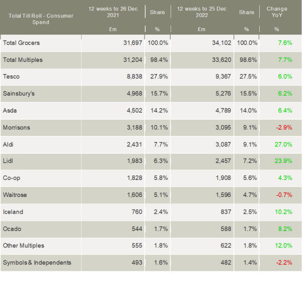 Kantar-UK-grocery-market-shares-January-2023