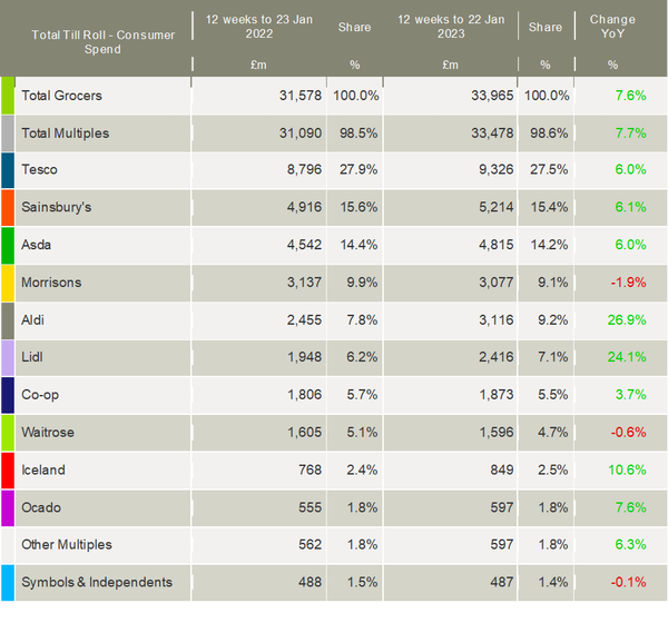 Kantar-UK-grocery-market-shares-January-2023a