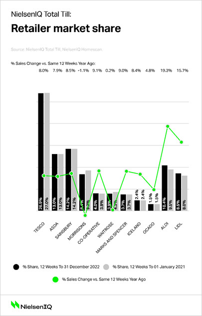 NielsenIQ-grocery-market-shares-UK-January-2023
