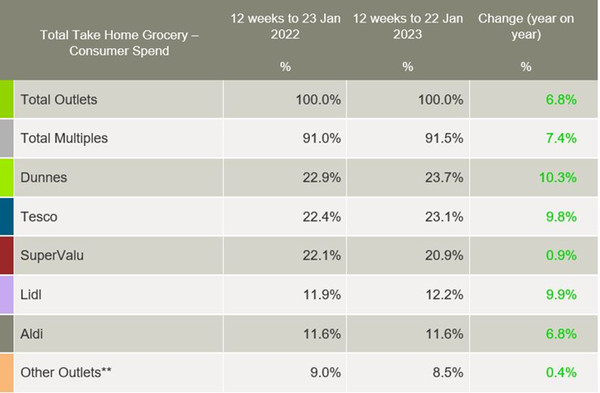 Kantar-Ireland-grocery-market-shares-February-2023
