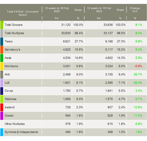 Kantar-UK-grocery-market-shares-February-2023