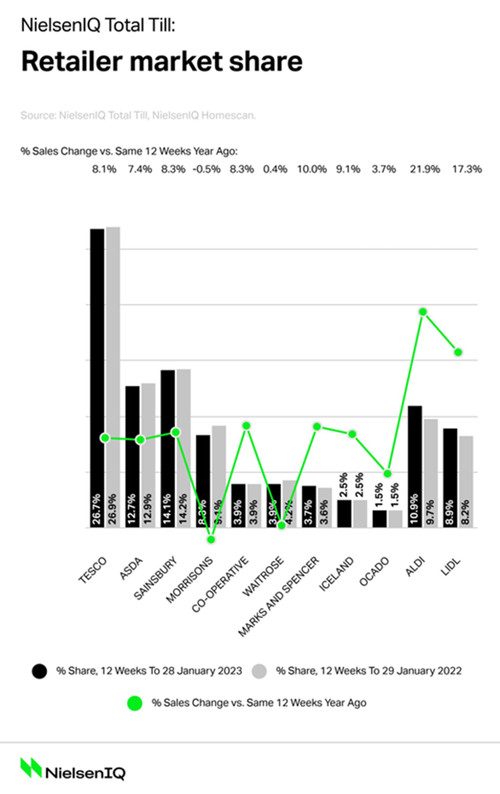 NielsenIQ-grocery-market-shares-UK-February-2023