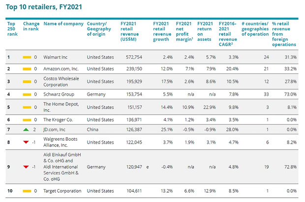 Top-ten-retailers-in-the-world