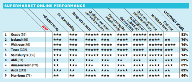 Which-online-supermarkets-satisfaction-survey-2023