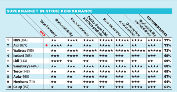 Which-supermarkets-satisfaction-survey-2023
