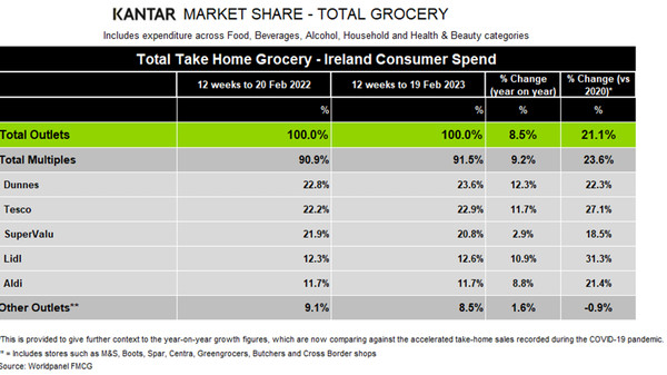 Kantar-Ireland-grocery-market-shares-March-2023