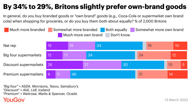 own-brand-yougov-1