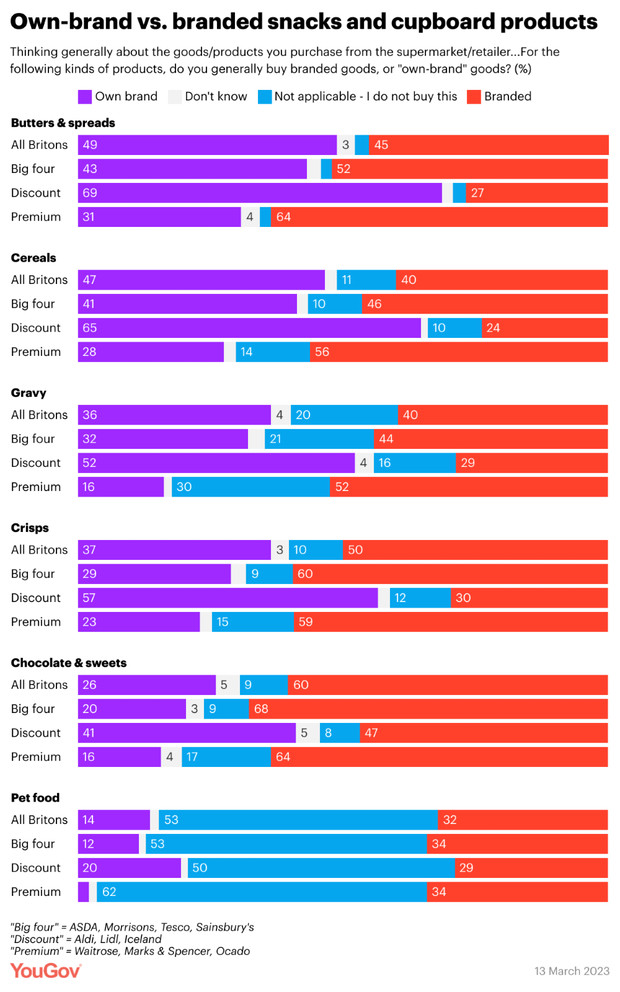 own-brand-yougov-2