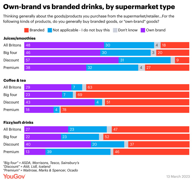 own-brand-yougov-3