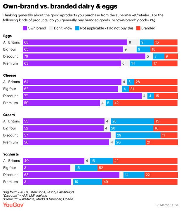 own-brand-yougov-4