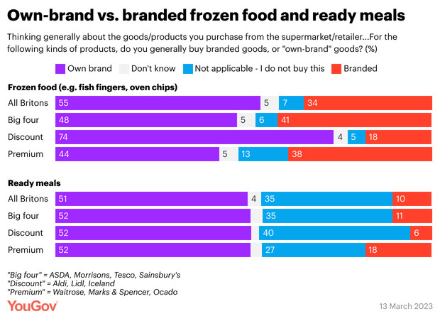 own-brand-yougov-5