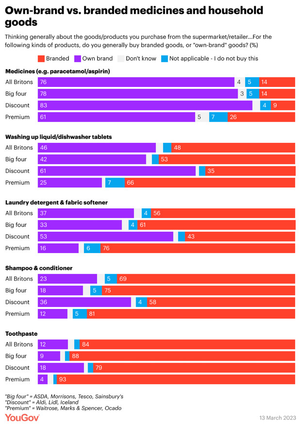 own-brand-yougov-6