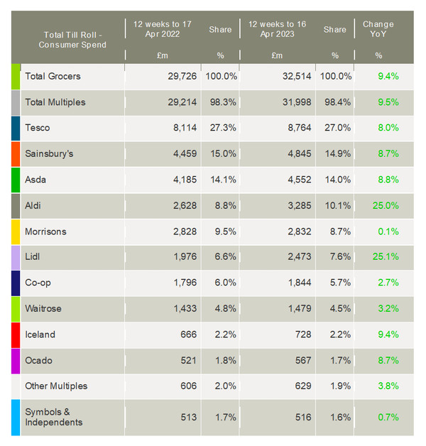 Kantar-UK-grocery-market-shares-April-2023