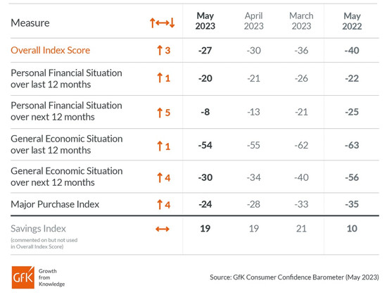 Consumer-Confidence-GFK-May-2023