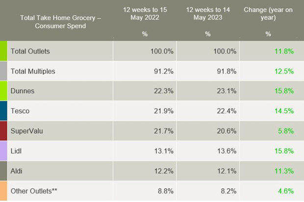 Kantar-Ireland-grocery-market-shares-May-2023
