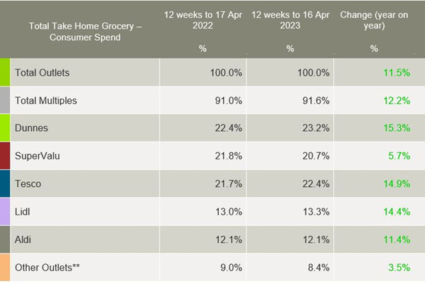 Kantar-Ireland-grocery-market-shares-May2023