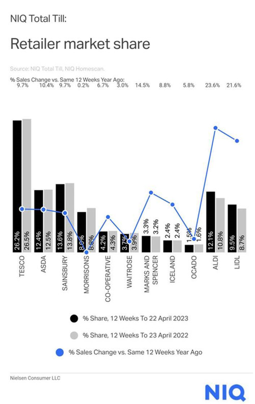 NIQ-grocery-market-shares-UK-May-2023