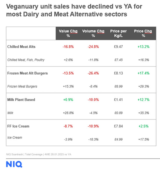 Veganuary-unit-sales