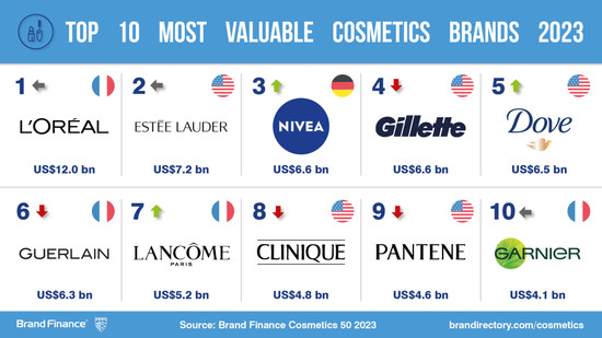 L'Oréal Named World's Most Valuable Cosmetics Brand - KamCity