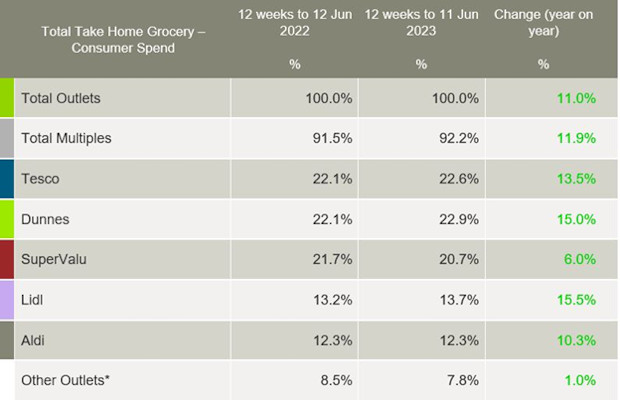 Kantar-Ireland-grocery-market-shares-June-2023