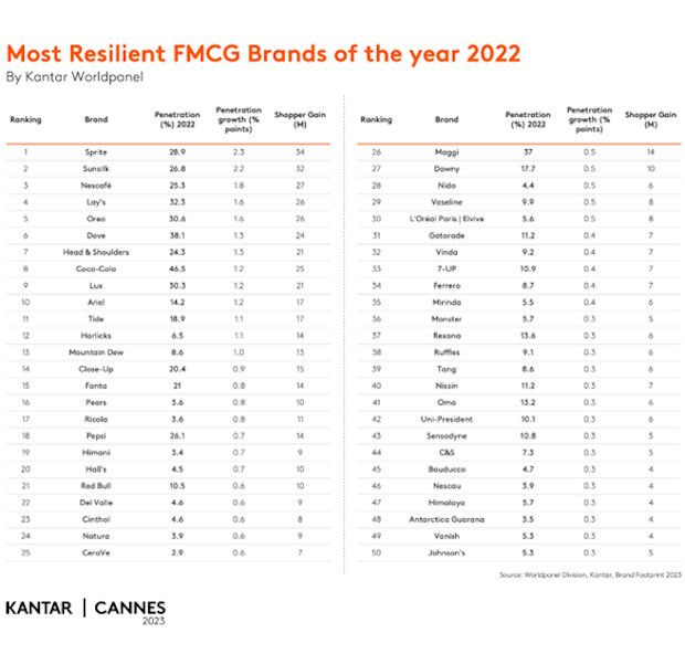 Most-resilient-FMCG-brands
