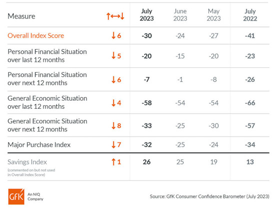 Consumer-Confidence-GFK-July-2003