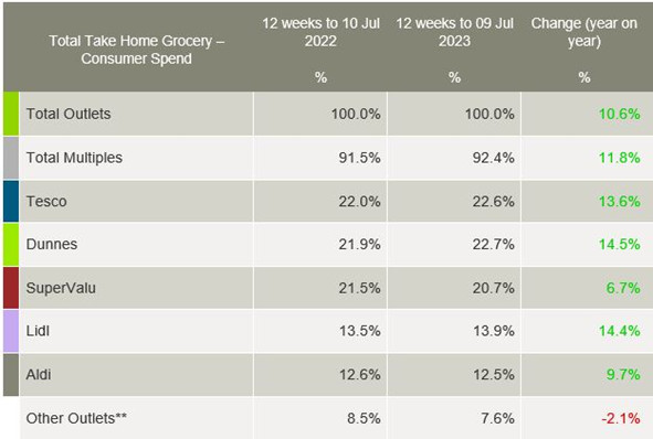 Kantar-Ireland-grocery-market-shares-July-2023