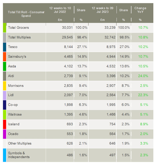 Kantar-UK-grocery-market-shares-July-2023