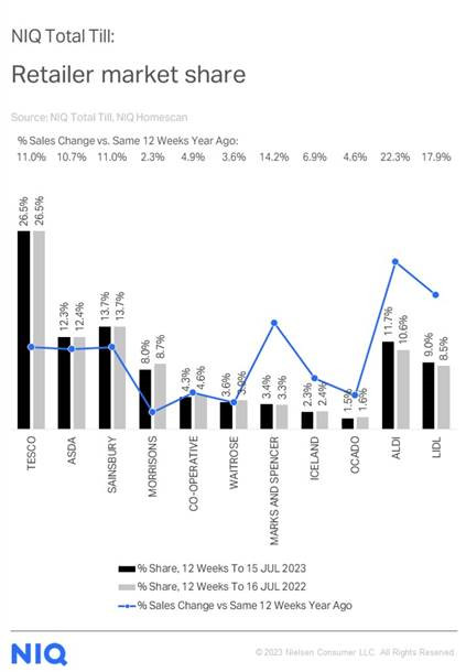 NIQ-grocery-market-shares-UK-July-2023