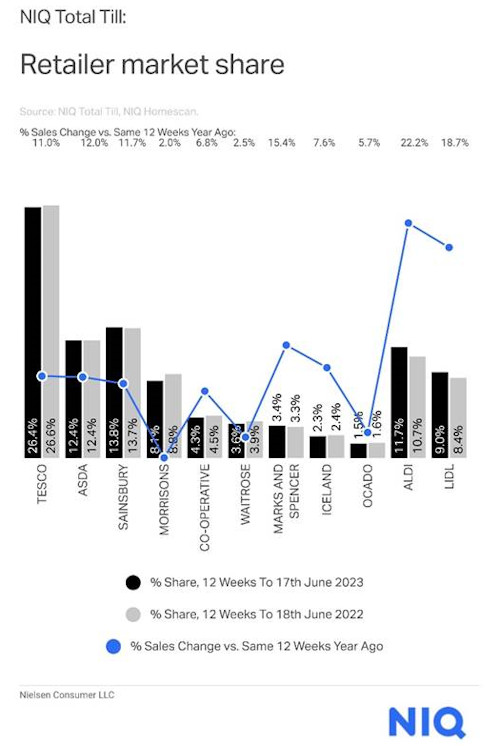 NIQ-grocery-market-shares-UK-June-2023