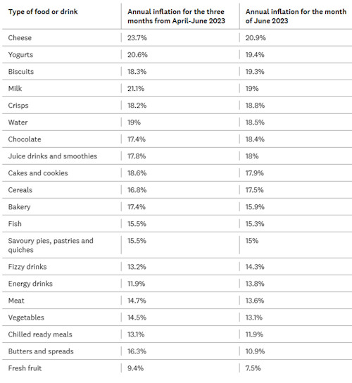 Which-inflation-tracker-July2023-category