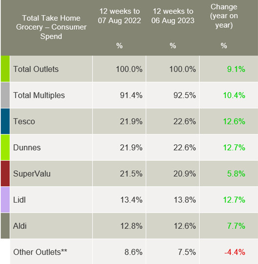 Kantar-Ireland-grocery-market-shares-August-2023