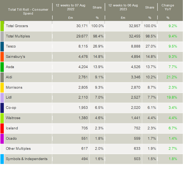 Kantar-UK-grocery-market-shares-August-2023