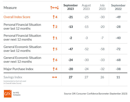 Consumer-Confidence-GFK-September-2023
